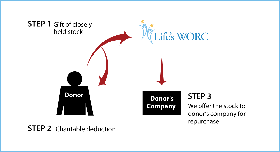 Closely Held Business Stock Diagram. Description of image is listed below.