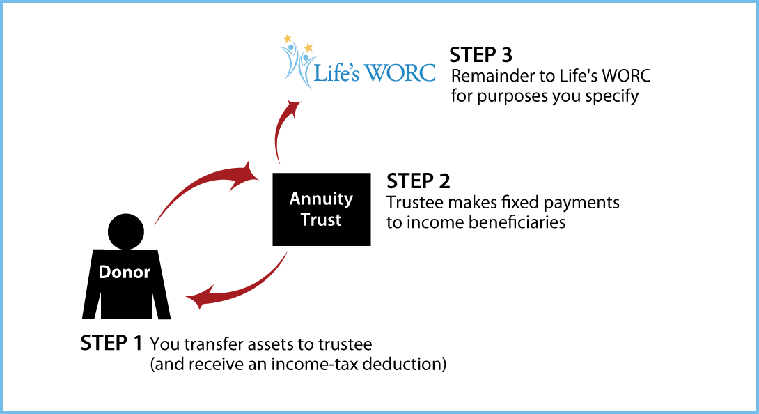 Charitable Remainder Annuity Trust Thumbnail