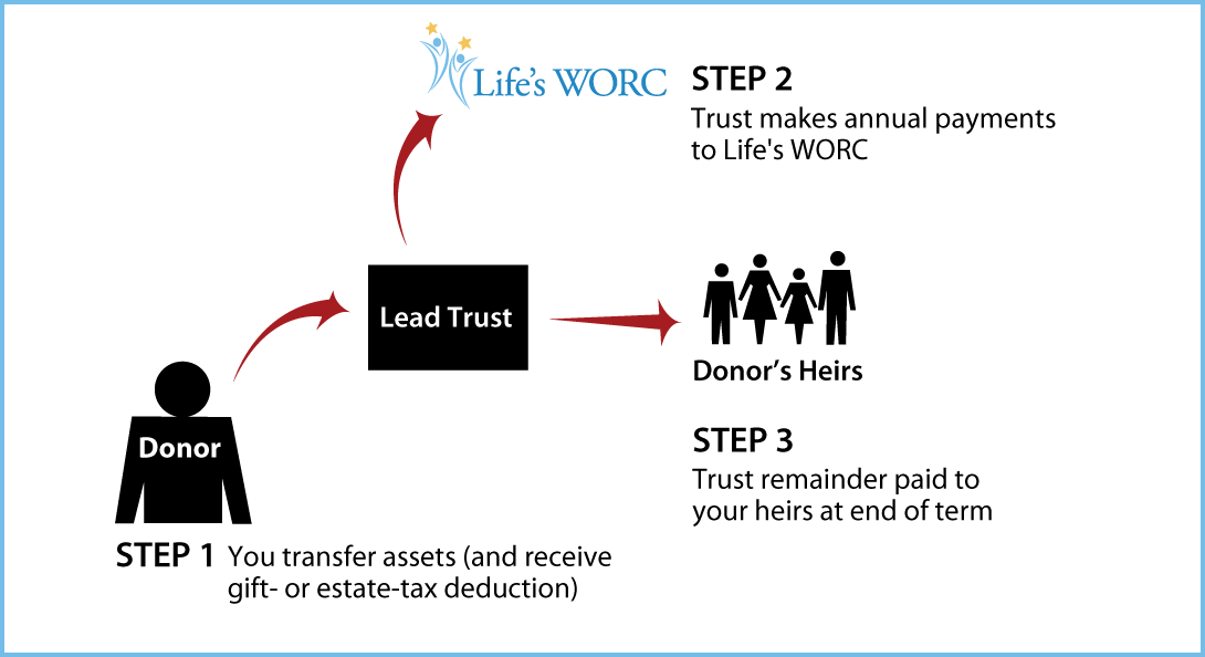 Nongrantor Lead Trust Thumbnail