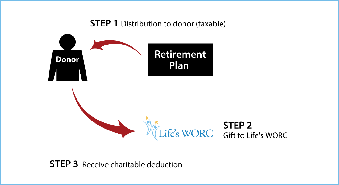 Gifts from Retirement Plans During Life Thumbnail