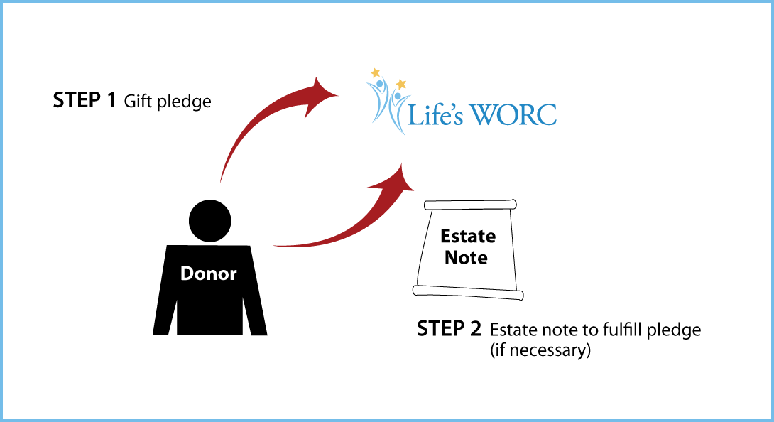 Gifts by Estate Note Diagram. Description of image is listed below.